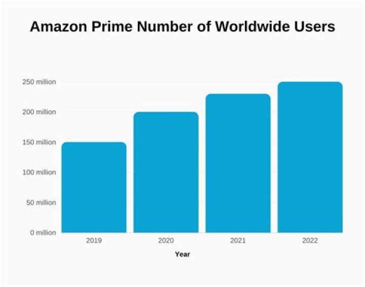 Amazon Has Over 100 Million Amazon Prime Subscribers Worldwide