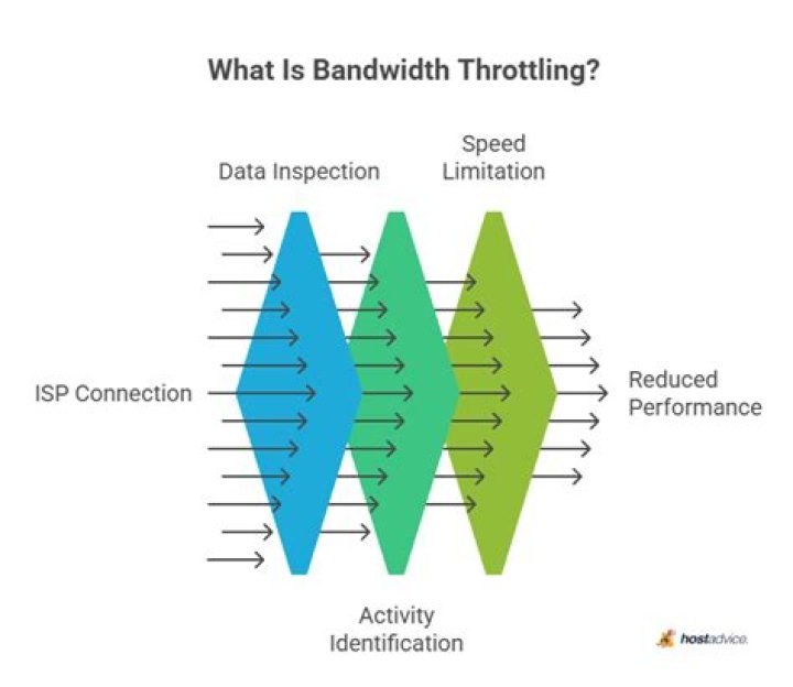 Can a VPN Prevent Bandwidth Throttling