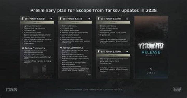Escape from Tarkov August 20 Update Patch Notes