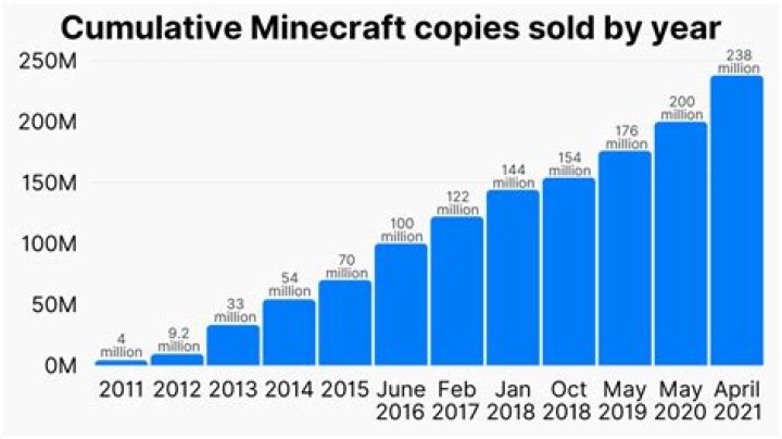 Minecraft Sales Surpass 122 Million Units